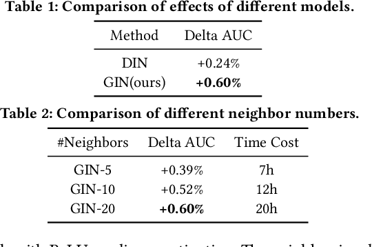 Figure 3 for Graph Intention Network for Click-through Rate Prediction in Sponsored Search