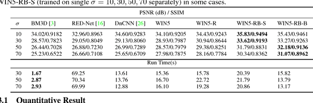 Figure 2 for Learning Pixel-Distribution Prior with Wider Convolution for Image Denoising