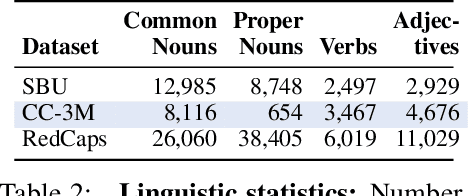 Figure 4 for RedCaps: web-curated image-text data created by the people, for the people