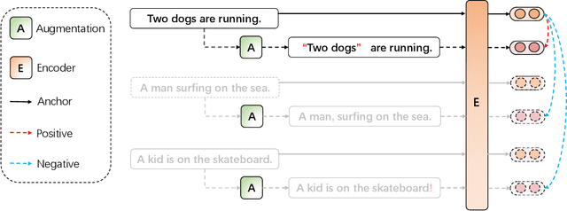 Figure 2 for SDA: Simple Discrete Augmentation for Contrastive Sentence Representation Learning