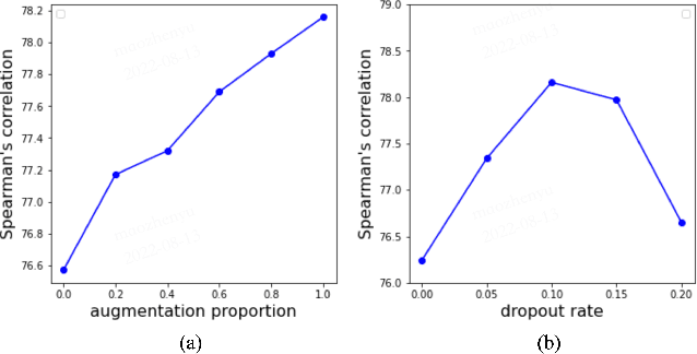 Figure 4 for SDA: Simple Discrete Augmentation for Contrastive Sentence Representation Learning