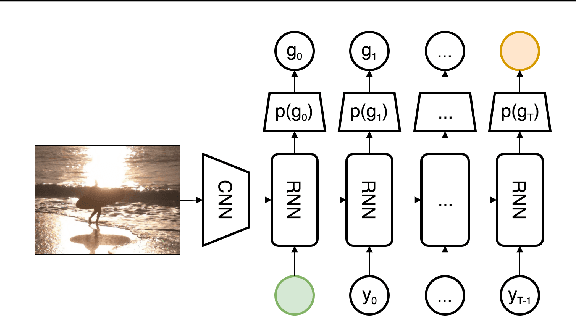 Figure 3 for Improved Image Captioning via Policy Gradient optimization of SPIDEr