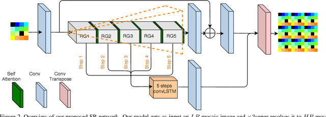 Figure 3 for Mosaic Super-resolution via Sequential Feature Pyramid Networks