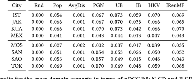 Figure 4 for A novel approach for venue recommendation using cross-domain techniques