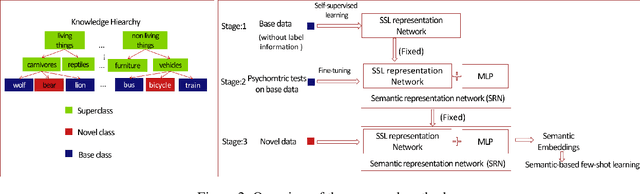 Figure 3 for Semantic-Based Few-Shot Learning by Interactive Psychometric Testing