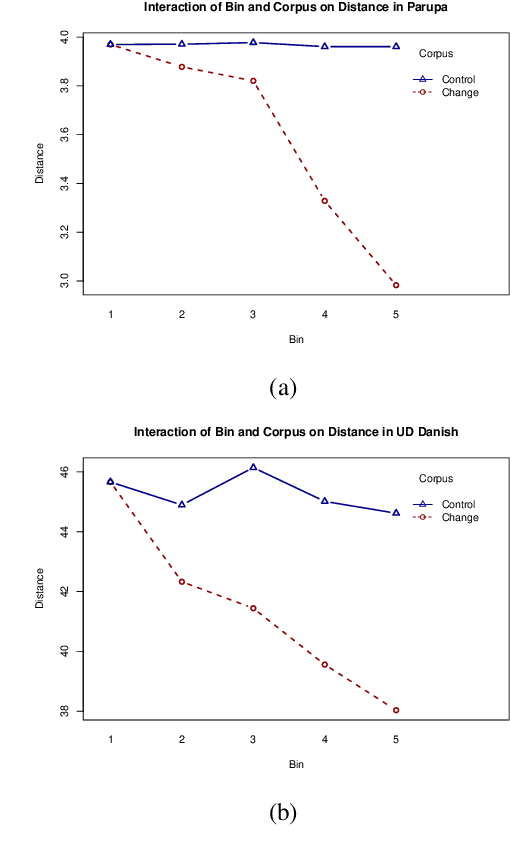 Figure 1 for Letters From the Past: Modeling Historical Sound Change Through Diachronic Character Embeddings