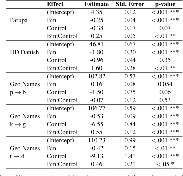 Figure 2 for Letters From the Past: Modeling Historical Sound Change Through Diachronic Character Embeddings