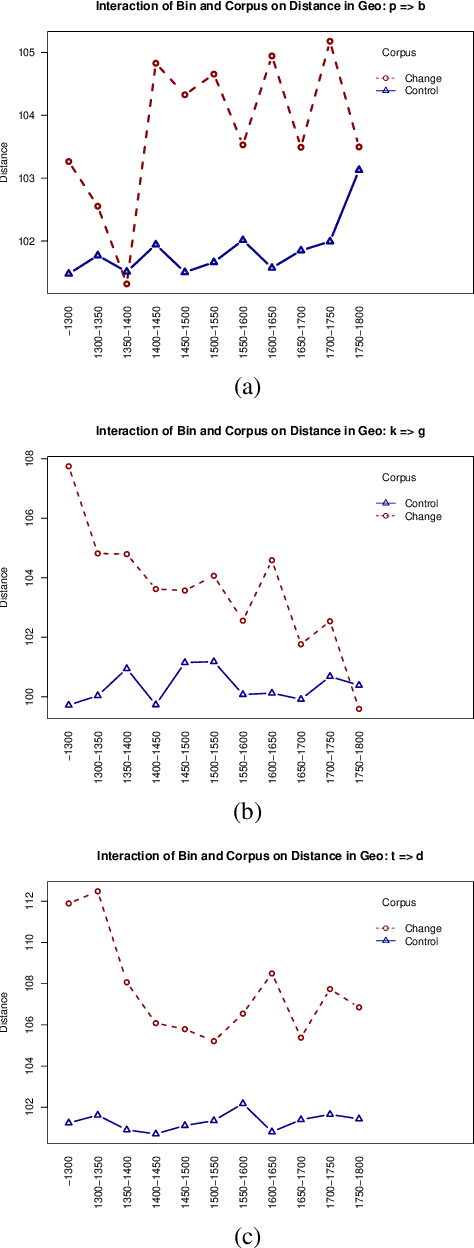 Figure 4 for Letters From the Past: Modeling Historical Sound Change Through Diachronic Character Embeddings