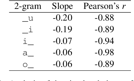Figure 3 for Letters From the Past: Modeling Historical Sound Change Through Diachronic Character Embeddings