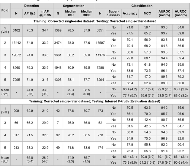 Figure 2 for NuCLS: A scalable crowdsourcing, deep learning approach and dataset for nucleus classification, localization and segmentation