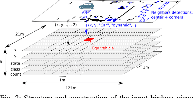 Figure 2 for PLOP: Probabilistic poLynomial Objects trajectory Planning for autonomous driving