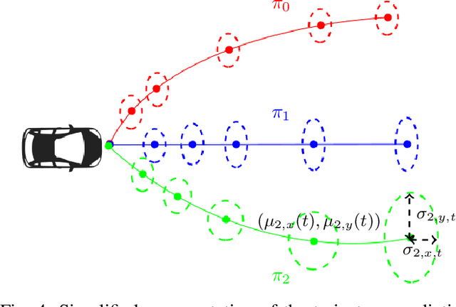 Figure 4 for PLOP: Probabilistic poLynomial Objects trajectory Planning for autonomous driving