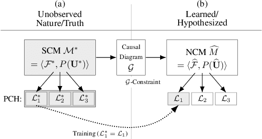 Figure 3 for The Causal-Neural Connection: Expressiveness, Learnability, and Inference
