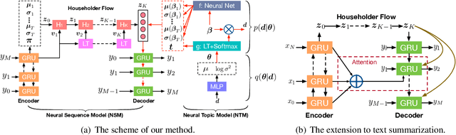 Figure 1 for Topic-Guided Variational Autoencoders for Text Generation