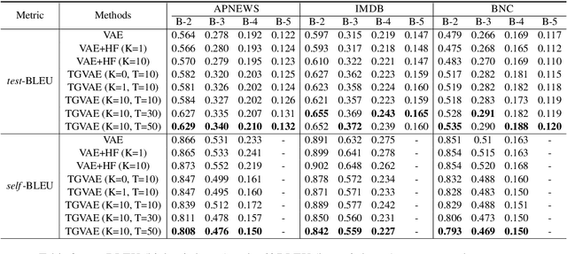 Figure 3 for Topic-Guided Variational Autoencoders for Text Generation