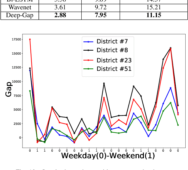 Figure 2 for Deep-Gap: A deep learning framework for forecasting crowdsourcing supply-demand gap based on imaging time series and residual learning