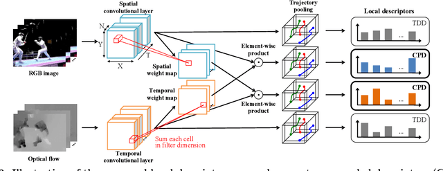 Figure 3 for Improved Dense Trajectory with Cross Streams