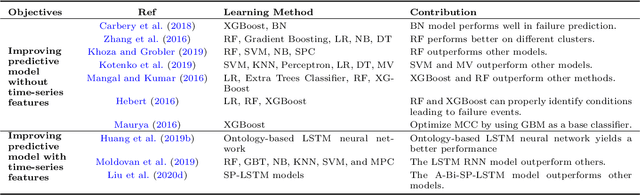 Figure 1 for Failure Prediction in Production Line Based on Federated Learning: An Empirical Study