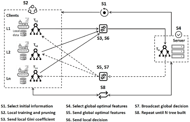 Figure 3 for Failure Prediction in Production Line Based on Federated Learning: An Empirical Study
