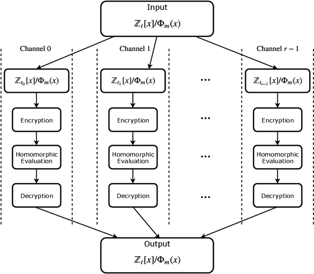 Figure 3 for The AlexNet Moment for Homomorphic Encryption: HCNN, the First Homomorphic CNN on Encrypted Data with GPUs