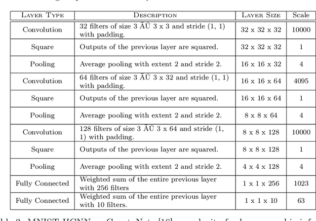 Figure 4 for The AlexNet Moment for Homomorphic Encryption: HCNN, the First Homomorphic CNN on Encrypted Data with GPUs