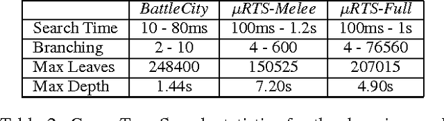 Figure 3 for Experiments with Game Tree Search in Real-Time Strategy Games
