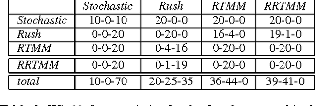 Figure 4 for Experiments with Game Tree Search in Real-Time Strategy Games