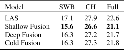 Figure 2 for A Comparison of Techniques for Language Model Integration in Encoder-Decoder Speech Recognition