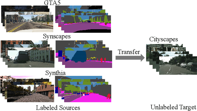 Figure 1 for Multi-Source Domain Adaptation with Collaborative Learning for Semantic Segmentation