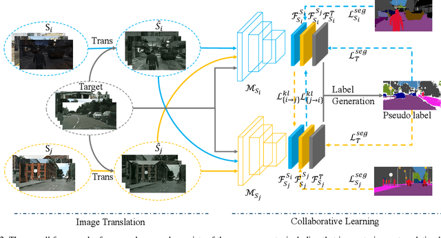 Figure 3 for Multi-Source Domain Adaptation with Collaborative Learning for Semantic Segmentation