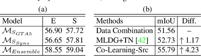 Figure 4 for Multi-Source Domain Adaptation with Collaborative Learning for Semantic Segmentation