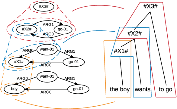 Figure 1 for AMR-to-text Generation with Synchronous Node Replacement Grammar