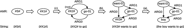 Figure 3 for AMR-to-text Generation with Synchronous Node Replacement Grammar