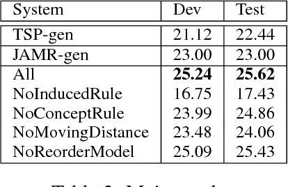 Figure 4 for AMR-to-text Generation with Synchronous Node Replacement Grammar