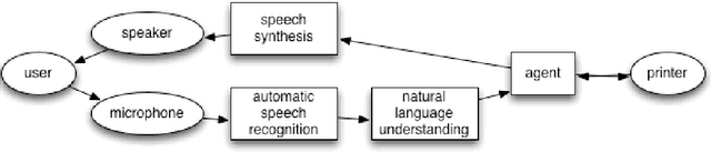Figure 1 for A Multifunction Printer CUI for the Blind