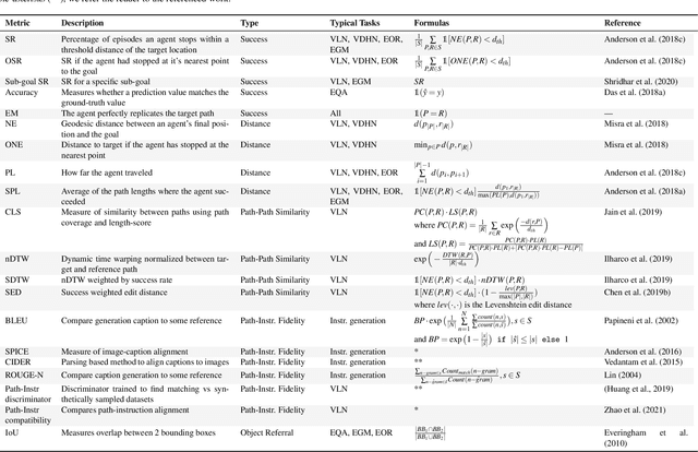 Figure 3 for Core Challenges in Embodied Vision-Language Planning