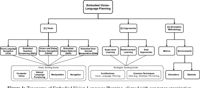 Figure 1 for Core Challenges in Embodied Vision-Language Planning