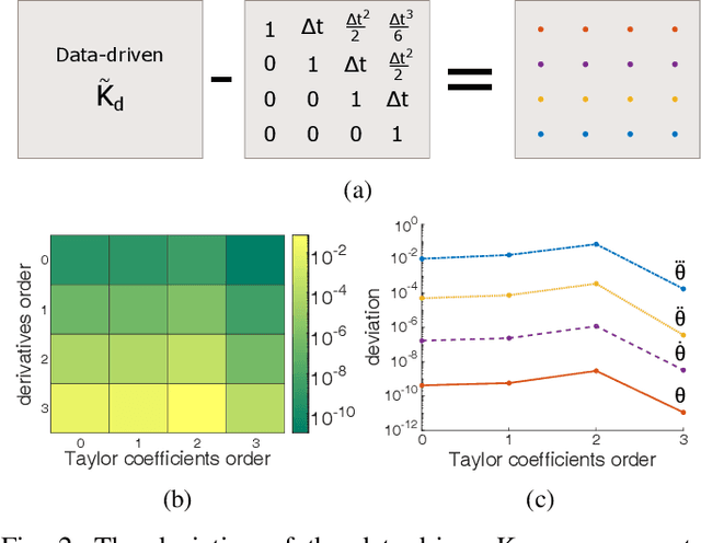 Figure 3 for Derivative-Based Koopman Operators for Real-Time Control of Robotic Systems