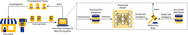 Figure 1 for Merchant Category Identification Using Credit Card Transactions