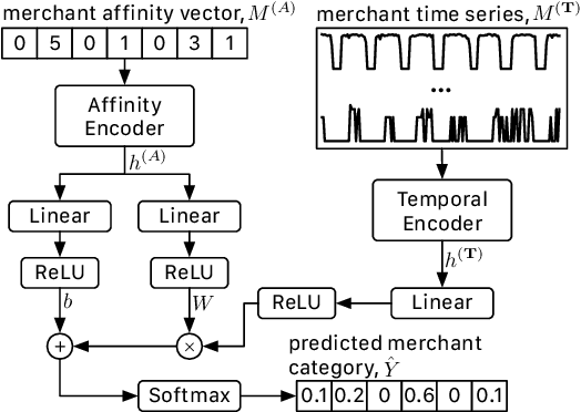 Figure 3 for Merchant Category Identification Using Credit Card Transactions