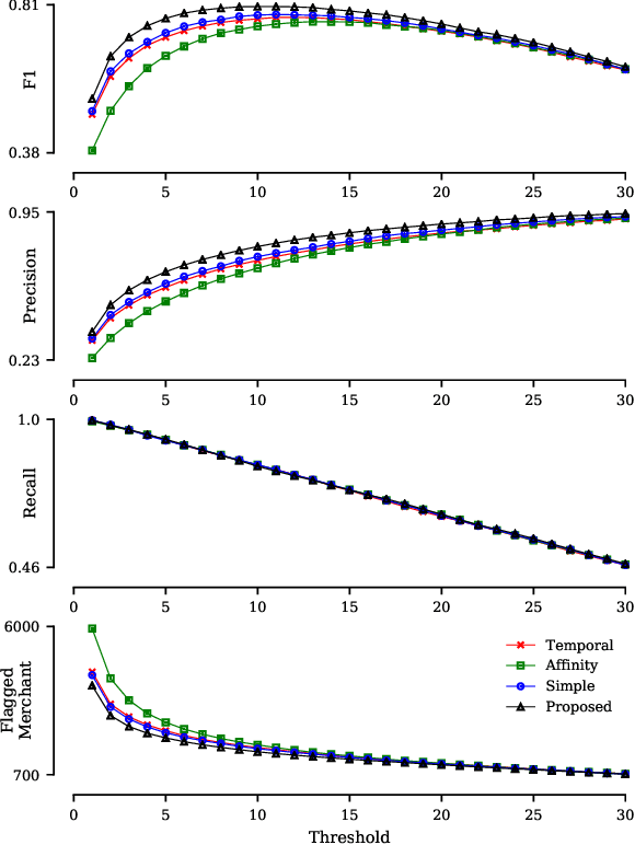 Figure 2 for Merchant Category Identification Using Credit Card Transactions