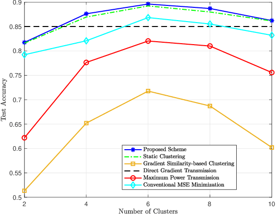 Figure 3 for Dynamic Clustering and Power Control for Two-Tier Wireless Federated Learning