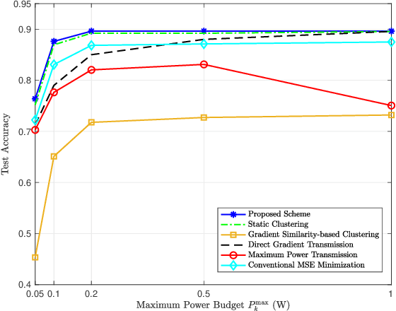 Figure 4 for Dynamic Clustering and Power Control for Two-Tier Wireless Federated Learning
