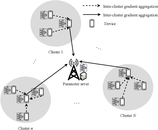 Figure 1 for Dynamic Clustering and Power Control for Two-Tier Wireless Federated Learning