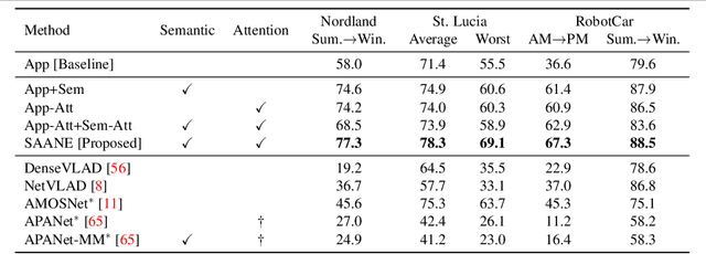 Figure 2 for Semantically-Aware Attentive Neural Embeddings for Image-based Visual Localization