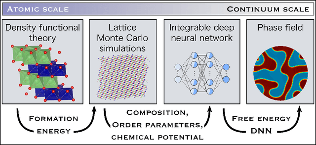 Figure 1 for Li$_x$CoO$_2$ phase stability studied by machine learning-enabled scale bridging between electronic structure, statistical mechanics and phase field theories