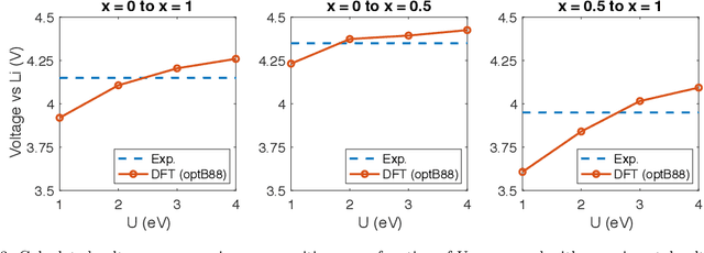 Figure 4 for Li$_x$CoO$_2$ phase stability studied by machine learning-enabled scale bridging between electronic structure, statistical mechanics and phase field theories