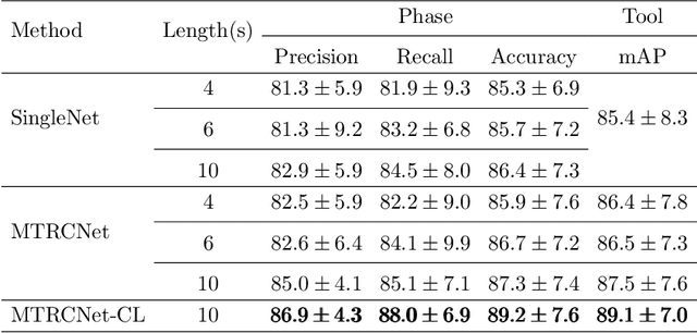 Figure 2 for Multi-Task Recurrent Convolutional Network with Correlation Loss for Surgical Video Analysis