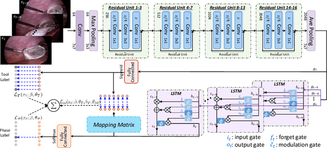 Figure 3 for Multi-Task Recurrent Convolutional Network with Correlation Loss for Surgical Video Analysis