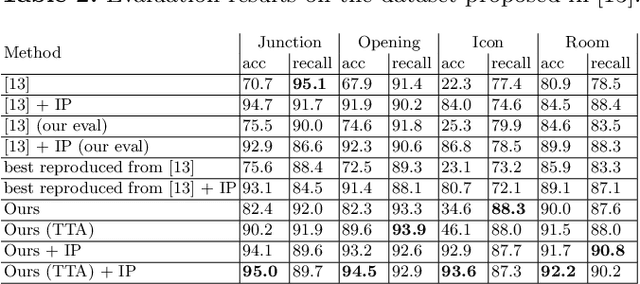 Figure 3 for CubiCasa5K: A Dataset and an Improved Multi-Task Model for Floorplan Image Analysis